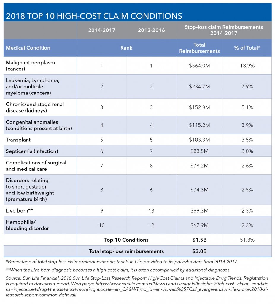 Top Catastrophic Claim Cost Report Issued - Conner Strong