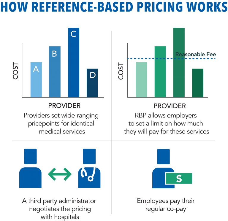 Reducing Healthcare Costs With Reference-Based Pricing - Conner Strong